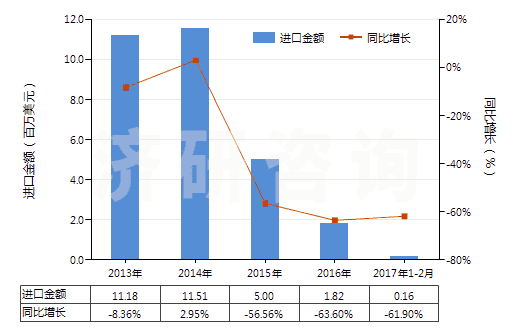2013-2017年2月中國聚丙烯腈或變性聚丙烯腈短纖(已梳或經其他紡前加工)(HS55063000)進口總額及增速統(tǒng)計 2013-2017年2月中國聚丙烯腈或變性聚丙烯腈短纖(已梳或經其他紡前加工)(HS55063000)進口總額及增速統(tǒng)計